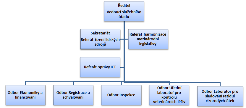 Oragnizační schema